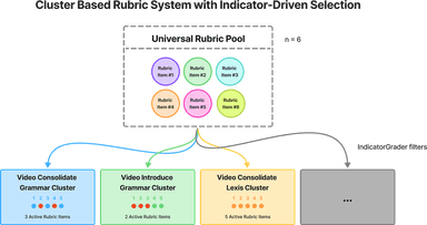 Cluster-based rubric system diagram