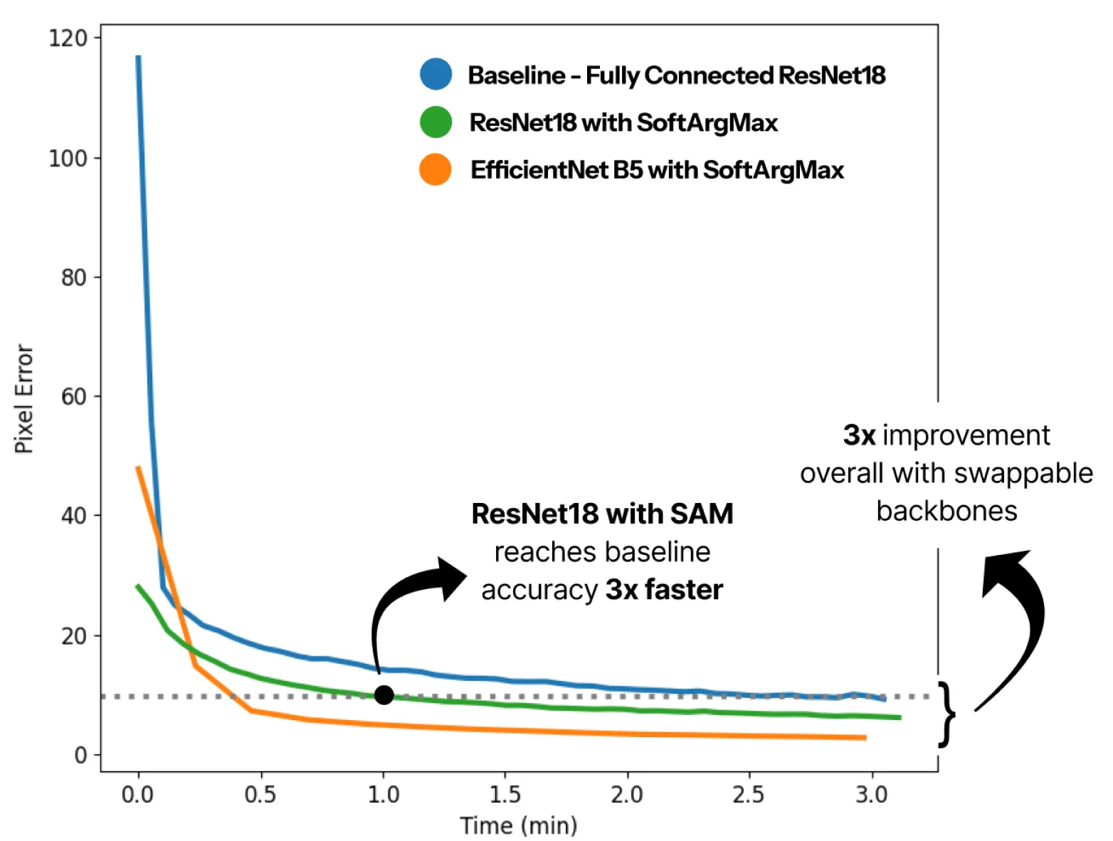 Training convergence: Baseline FC ResNet18 (blue), ResNet18 with SoftArgMax (green), EfficientNet B5 with SoftArgMax (orange). SAM reaches baseline accuracy 3x faster.