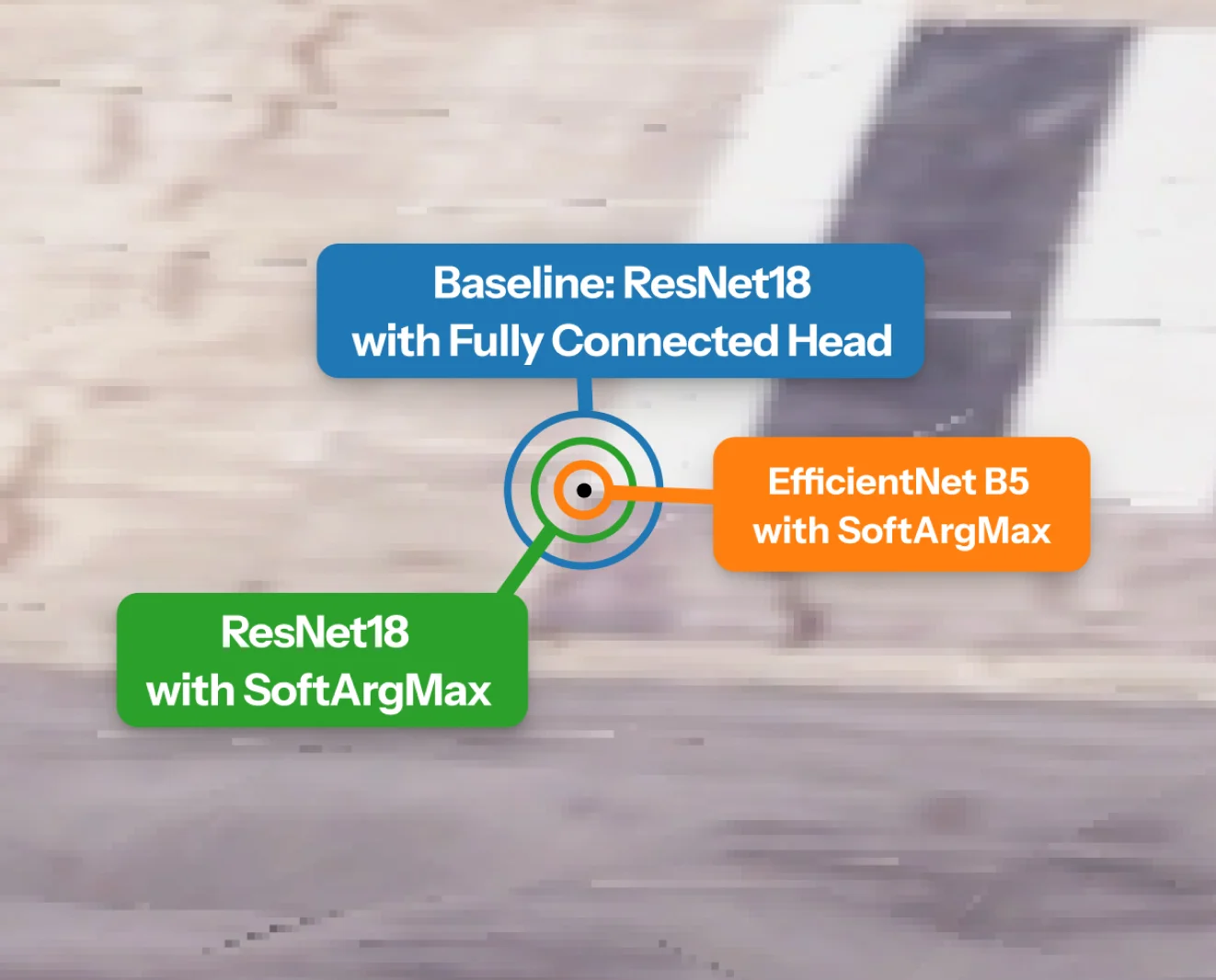 Zoomed-in corner comparison: FC baseline (blue) is off, ResNet18+SAM (green) and EfficientNet B5+SAM (orange) cluster tightly around the true corner location.