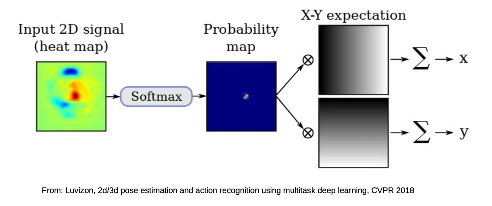 SoftArgMax layer: input heatmap → Softmax → probability map → element-wise multiply with X and Y coordinate grids → sum → (x, y) output